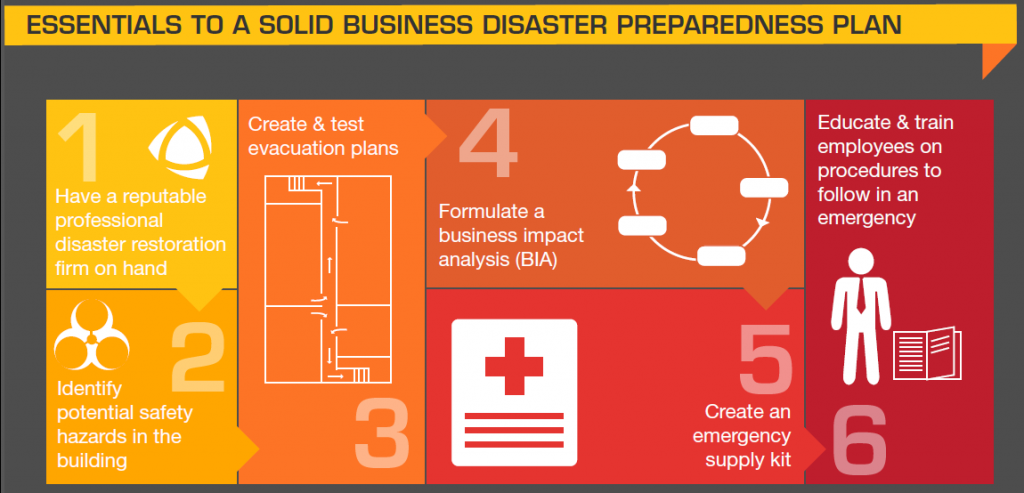 Disaster preparedness plan