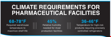 The Necessity of Climate Control for Pharmaceutical Labs [Infographic]