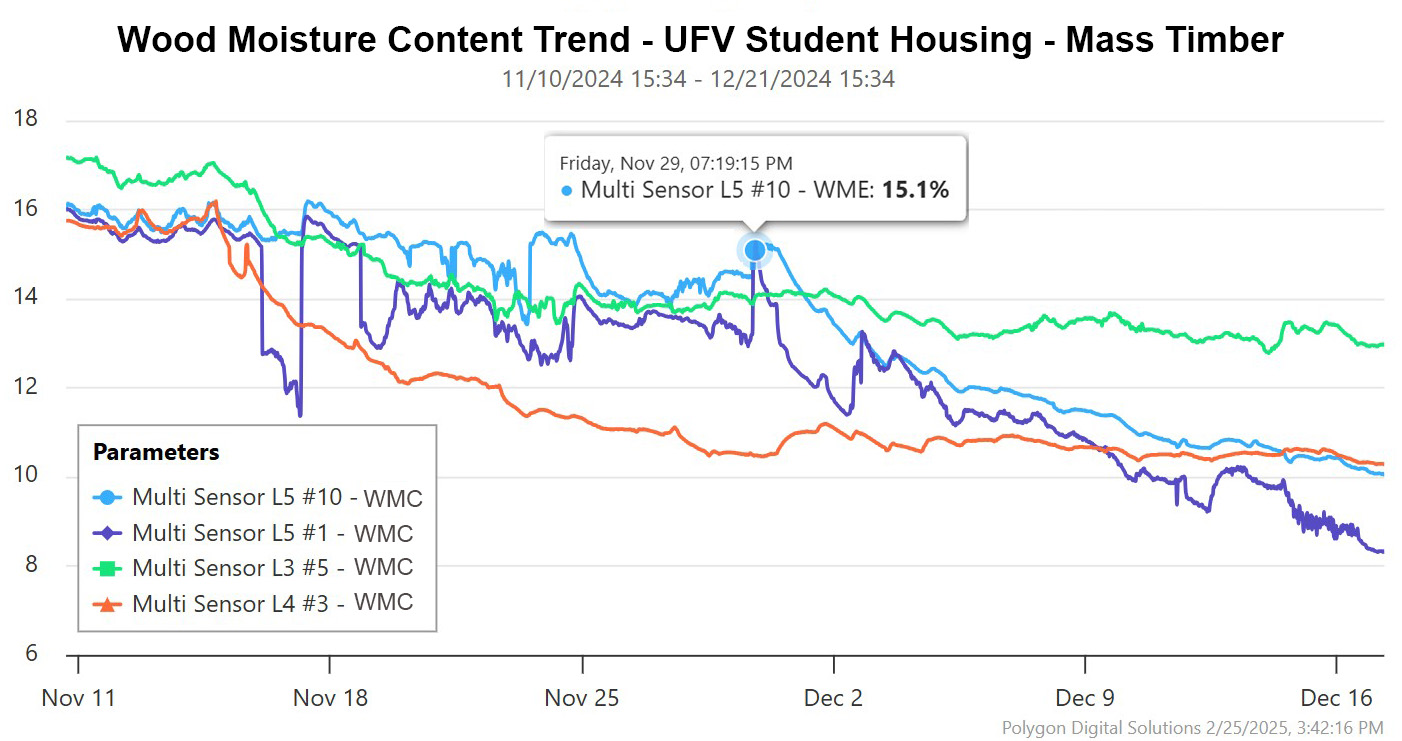Wood Moisture Trend UVF with Call Out.jpg
