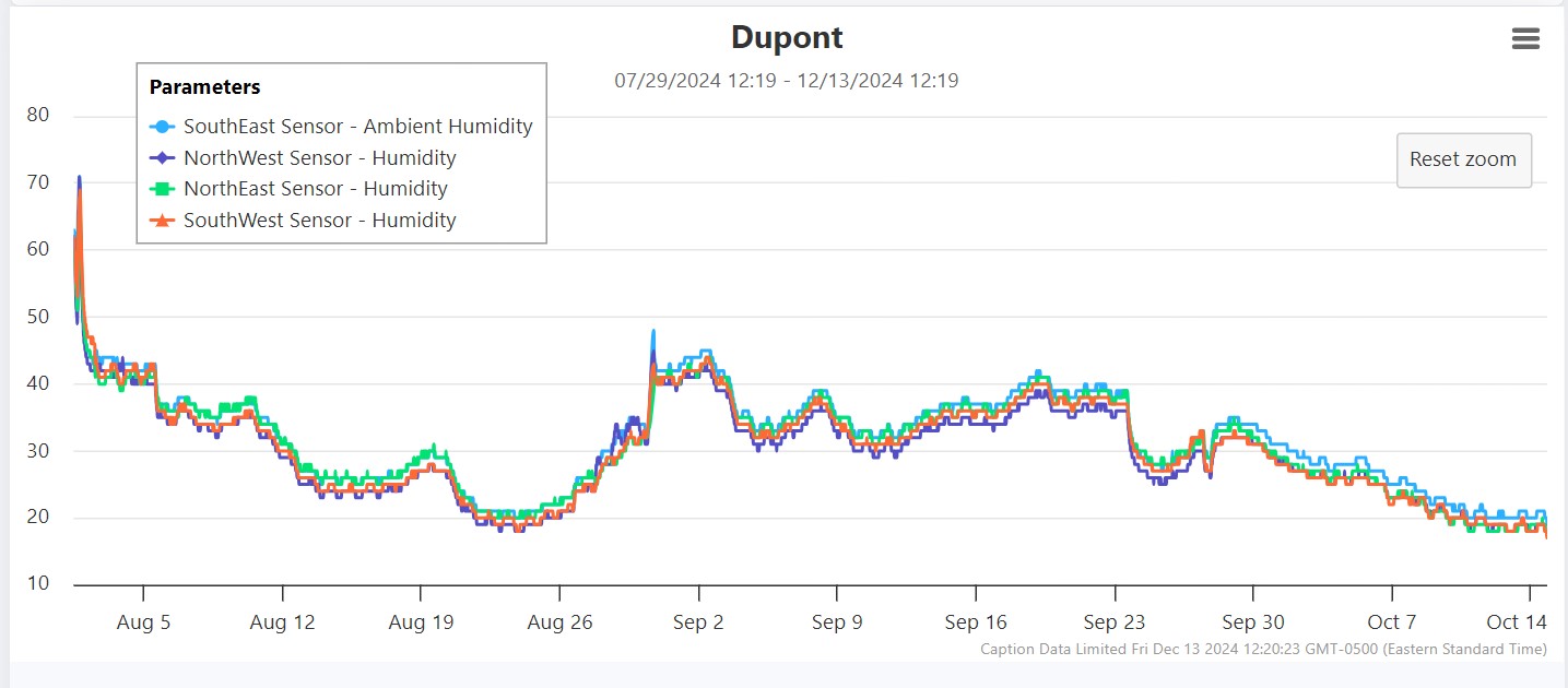 DuPont Containment Humidity Levels 01.jpg