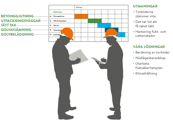 Förenklat Ganttschema med tidplan 