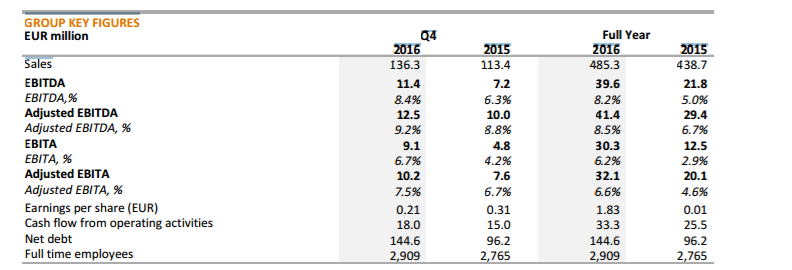Group key figures 2016 Group key figures 2016