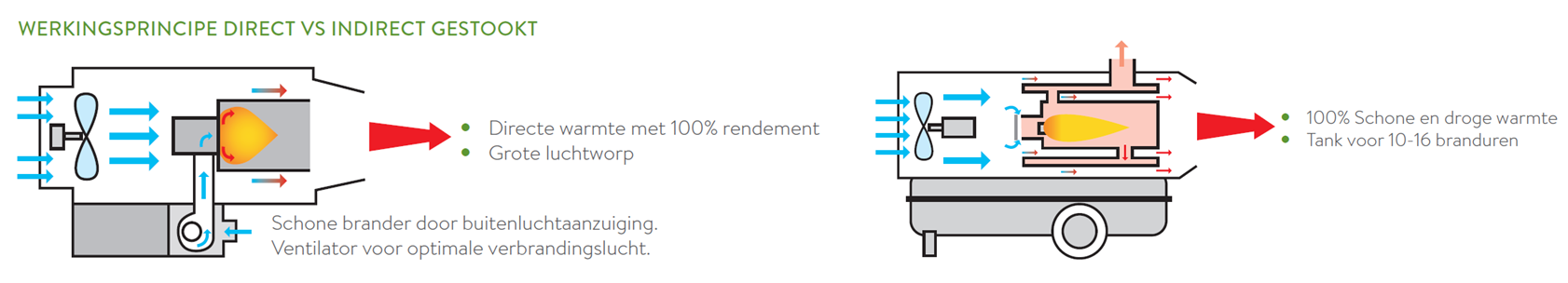 Direct vs Indirect gestookte heaters Polygon Direct vs Indirect gestookte heaters Polygon