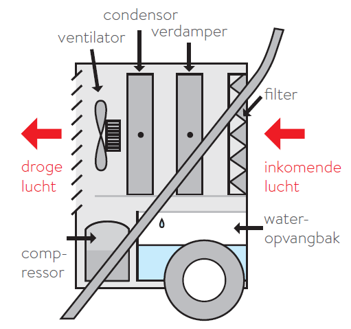Koeldroger Polygon Koeldroger Polygon