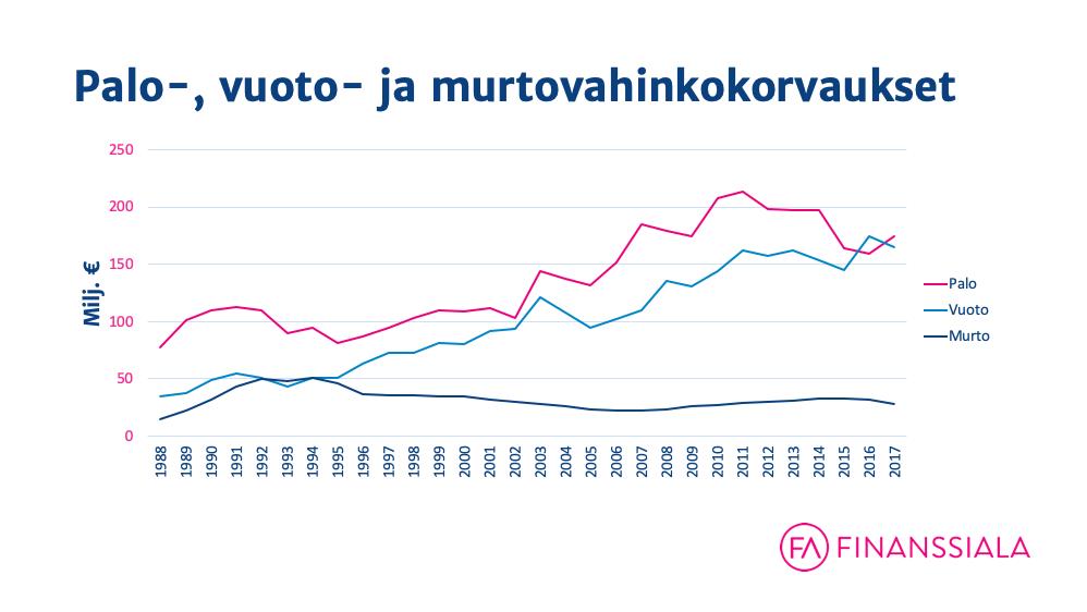 finanssialan keskusliitto_palo- ja vuotovahingot euroina_kiinteistövahingot käytännössä_polygon