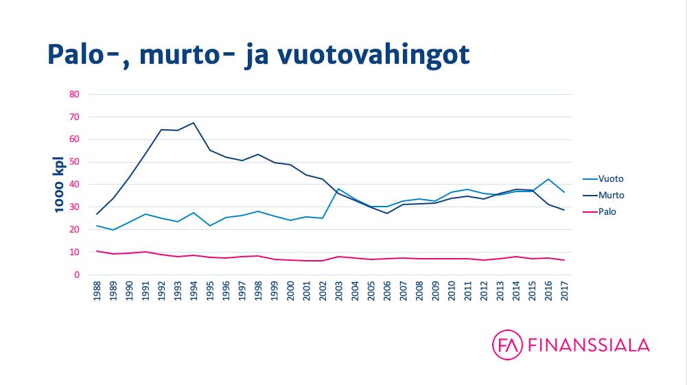finanssialan keskusliitto_palo- ja vuotovahingot kpl_kiinteistövahingot käytännössä_polygon