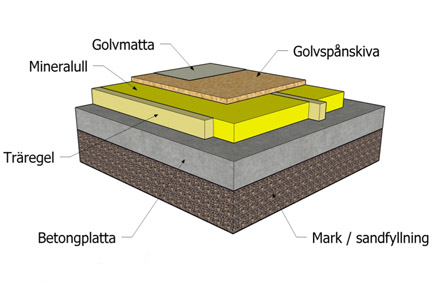 Platta p&aring; mark