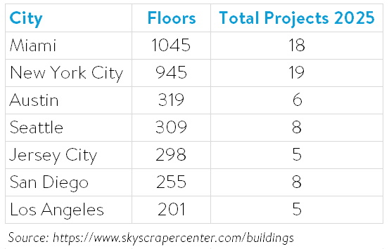 Top High Rise Projects in the US 2025.png